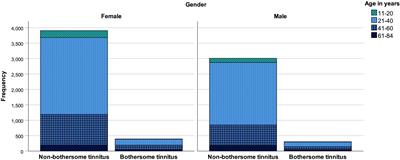 Gender-Specific Risk Factors and Comorbidities of Bothersome Tinnitus